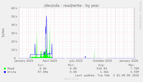 /dev/sda - read/write