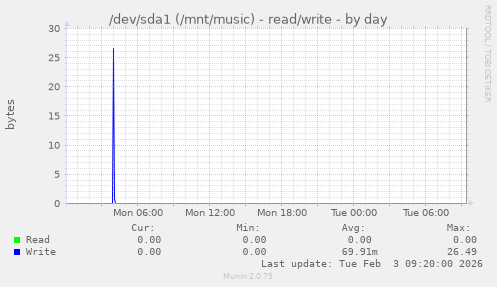 /dev/sda1 (/mnt/music) - read/write