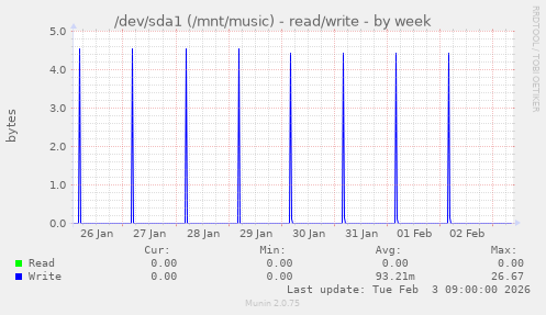 /dev/sda1 (/mnt/music) - read/write