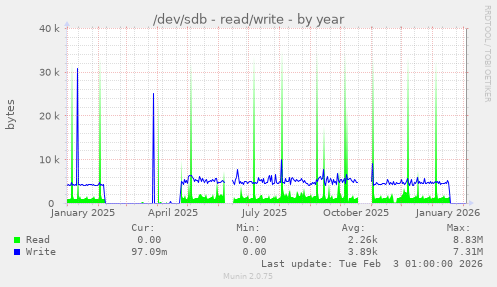 /dev/sdb - read/write