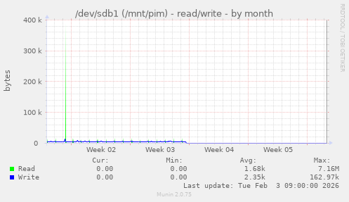 /dev/sdb1 (/mnt/pim) - read/write