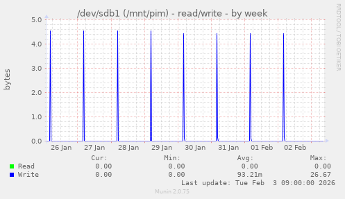 /dev/sdb1 (/mnt/pim) - read/write