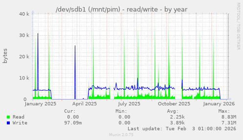 /dev/sdb1 (/mnt/pim) - read/write