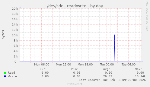 /dev/sdc - read/write