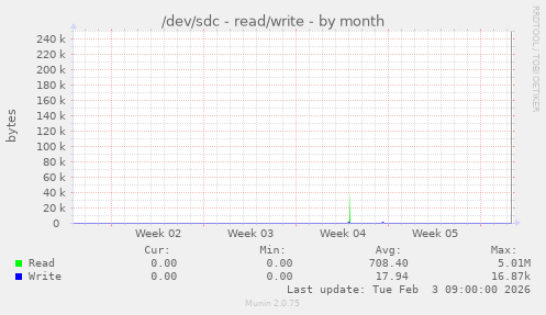 /dev/sdc - read/write