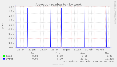 /dev/sdc - read/write