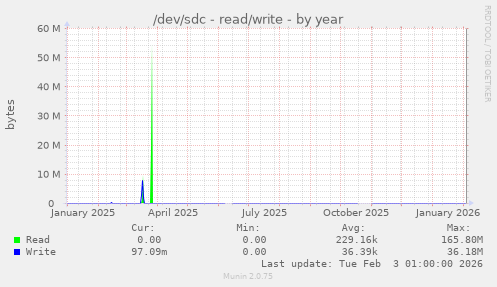 /dev/sdc - read/write