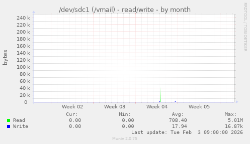 /dev/sdc1 (/vmail) - read/write
