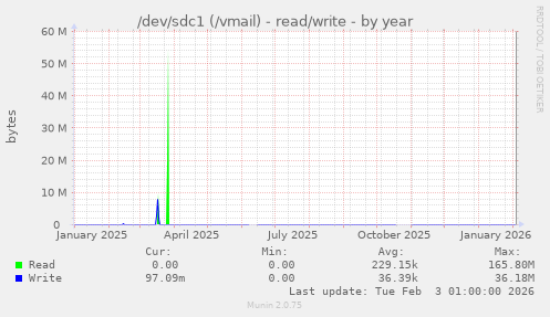 /dev/sdc1 (/vmail) - read/write