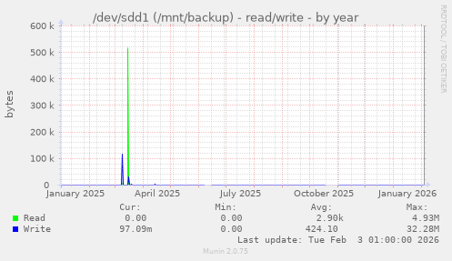 /dev/sdd1 (/mnt/backup) - read/write