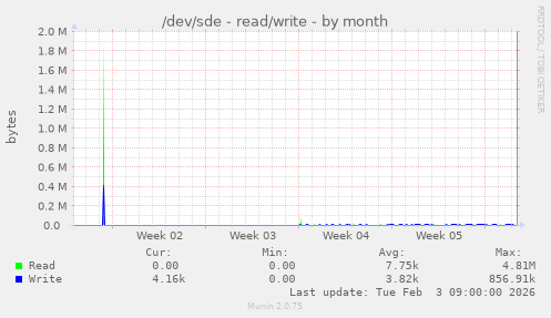 /dev/sde - read/write