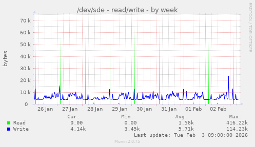 /dev/sde - read/write
