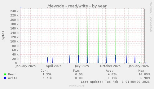 /dev/sde - read/write