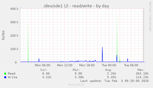 /dev/sde1 (/) - read/write