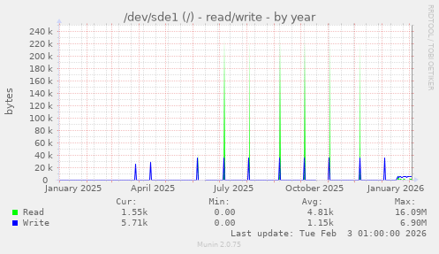 /dev/sde1 (/) - read/write