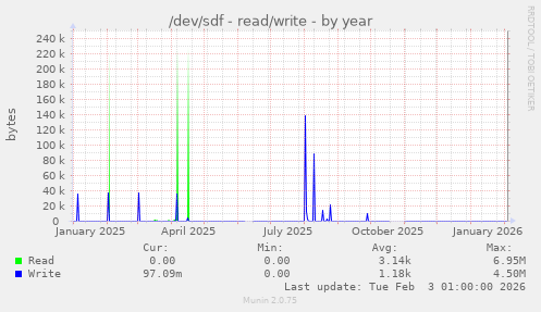 /dev/sdf - read/write