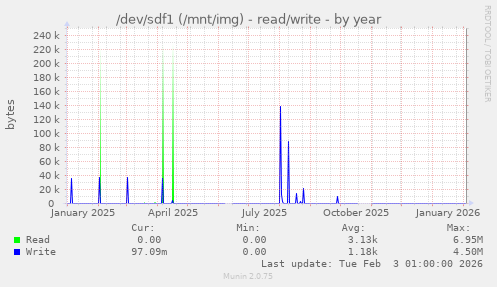 /dev/sdf1 (/mnt/img) - read/write