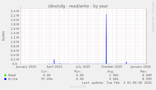 /dev/sdg - read/write