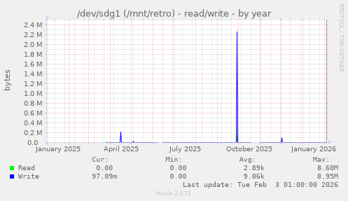 /dev/sdg1 (/mnt/retro) - read/write