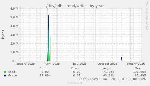 /dev/sdh - read/write