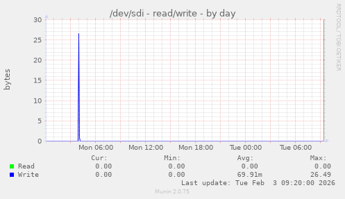/dev/sdi - read/write