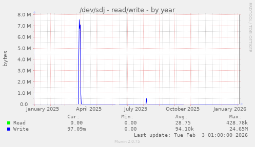 /dev/sdj - read/write