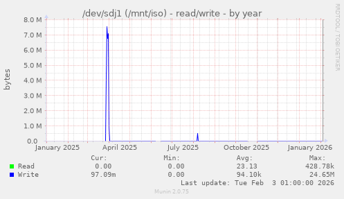 /dev/sdj1 (/mnt/iso) - read/write