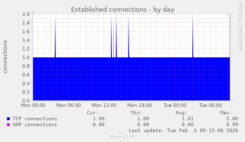 Established connections