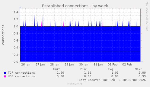 Established connections