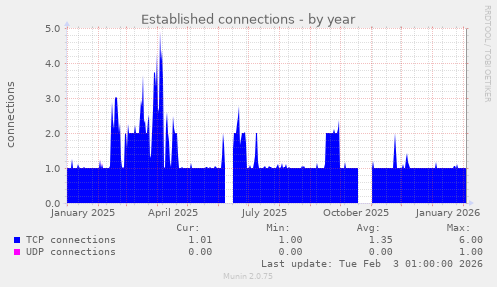 Established connections
