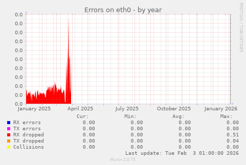 Errors on eth0