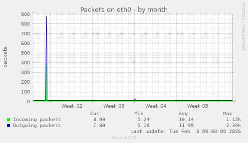 Packets on eth0