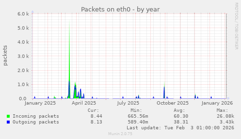 Packets on eth0