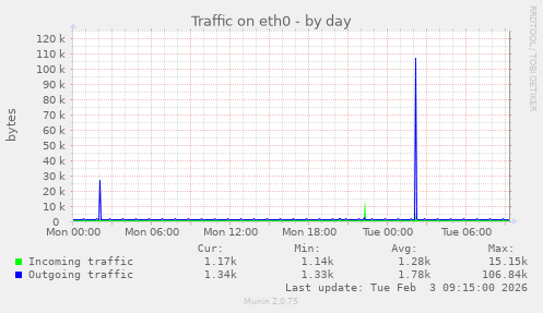 Traffic on eth0