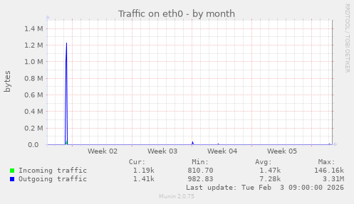 Traffic on eth0