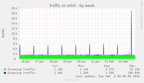 Traffic on eth0