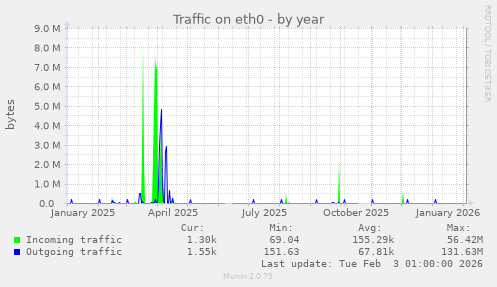 Traffic on eth0