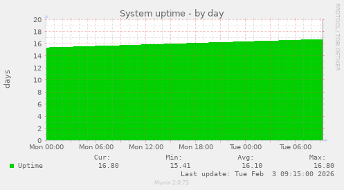 System uptime