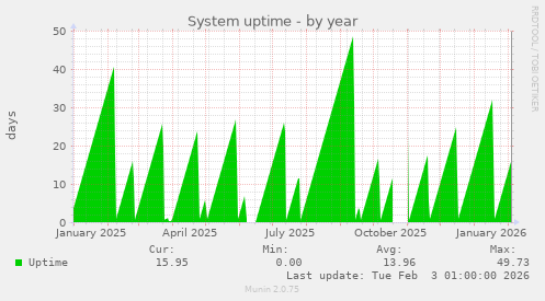 System uptime