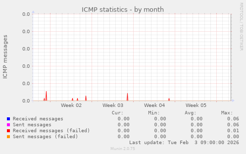 ICMP statistics