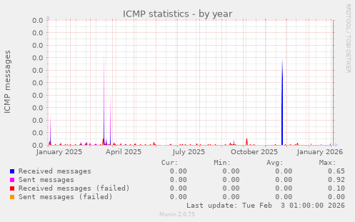 ICMP statistics