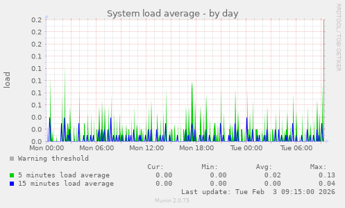 System load average