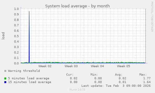 System load average