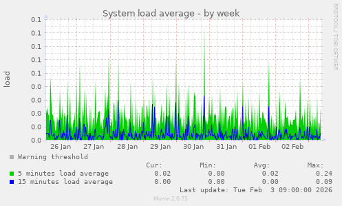 System load average