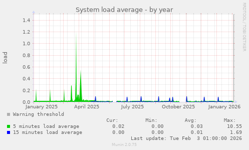 System load average