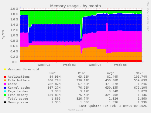 Memory usage