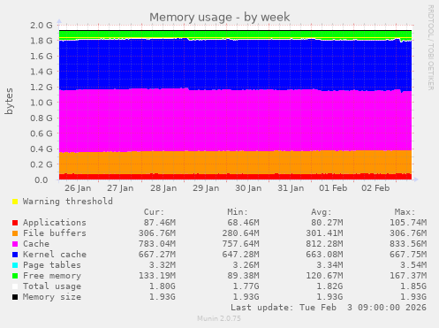 Memory usage