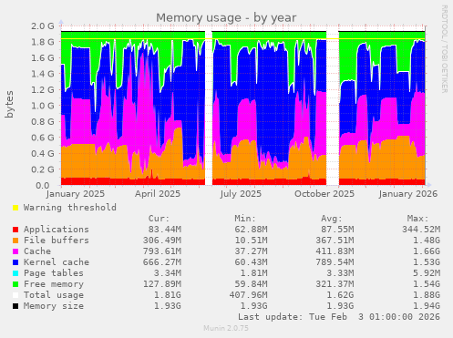 Memory usage
