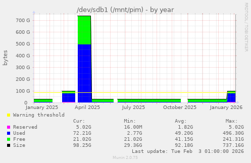 /dev/sdb1 (/mnt/pim)