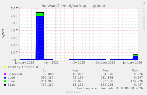 /dev/sdd1 (/mnt/backup)
